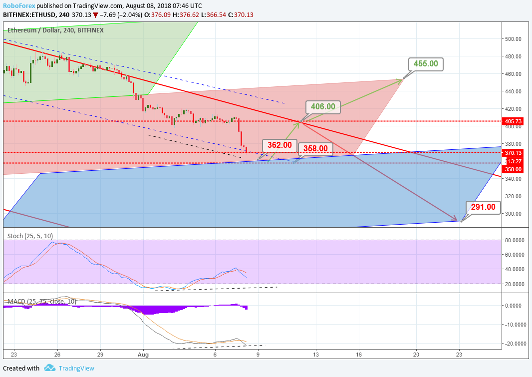 Анализ цен альткоинов: крутое пике