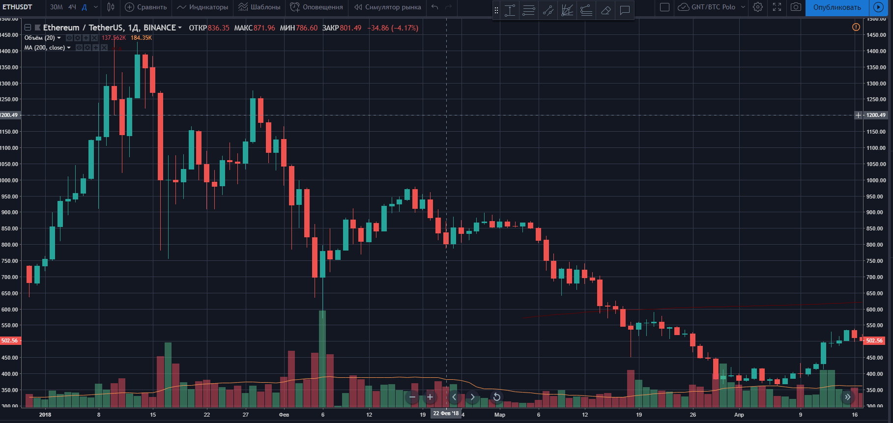 ICO-проекты продали 400 000 ETH в течение ноября