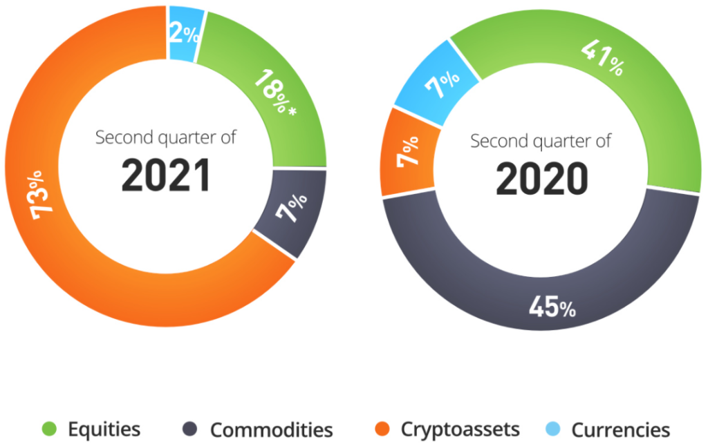Криптоторговля принесла eToro свыше 70% комиссионного дохода во II квартале