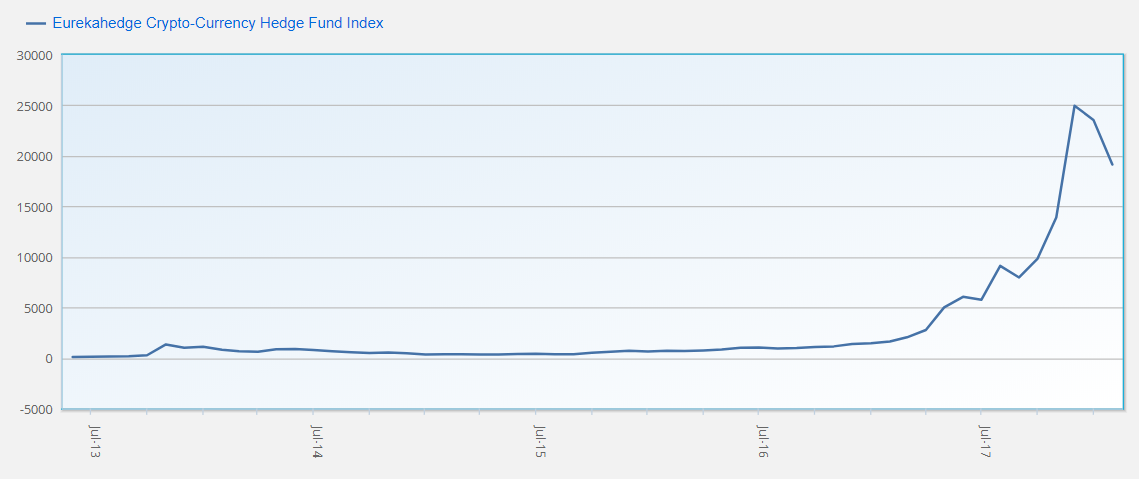 Bloomberg: пузырь криптовалютных хедж-фондов начинает сдуваться