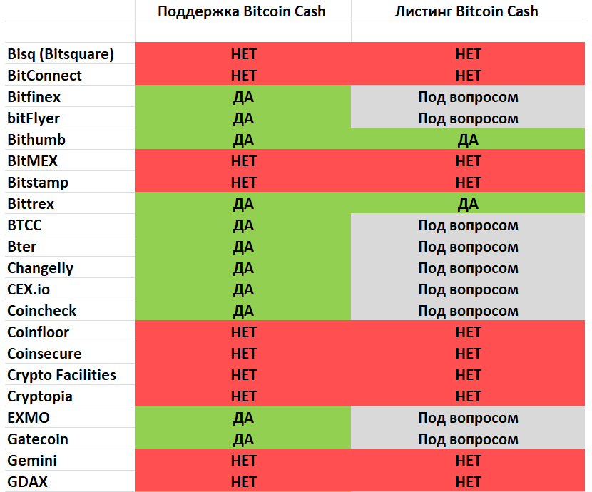Хардфорк биткоина – как к нему готовятся биржи и кошельки
