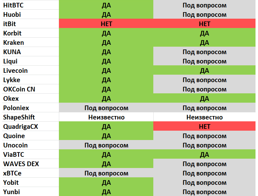 Хардфорк биткоина – как к нему готовятся биржи и кошельки
