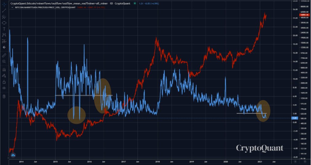 Аналитик спрогнозировал рост продаж биткоина майнерами