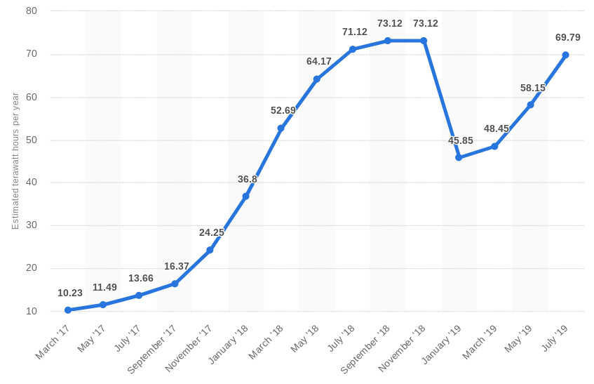 Несмотря на растущий хешрейт, энергопотребление при майнинге биткоина стало более эффективным
