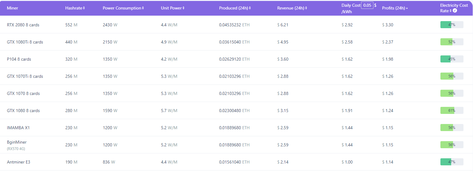 Мнение: хешрейт Ethereum упадет, поскольку многие майнеры станут бесполезными