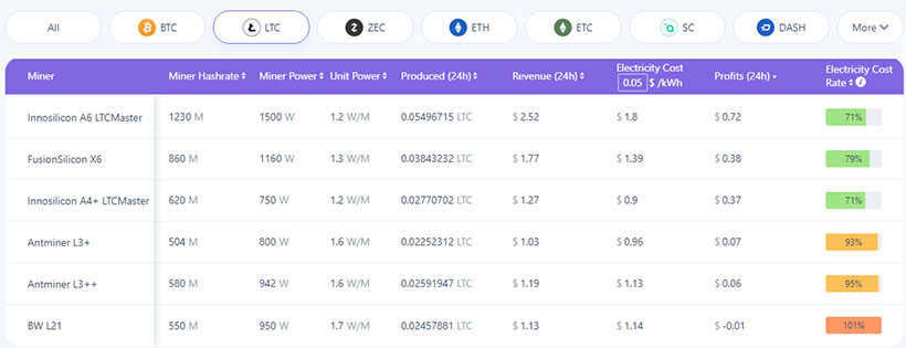 Хешрейт Litecoin упал на 70% — до годовых минимумов