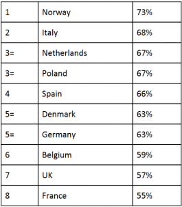 Исследование: европейцы уверены в будущем криптовалют, но не биткоина