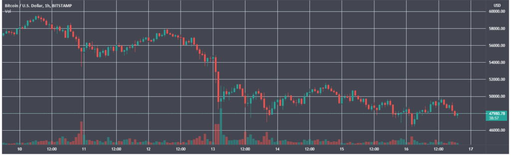 Week in review: Ethereum hits a new high, and Tesla halts Bitcoin payments
