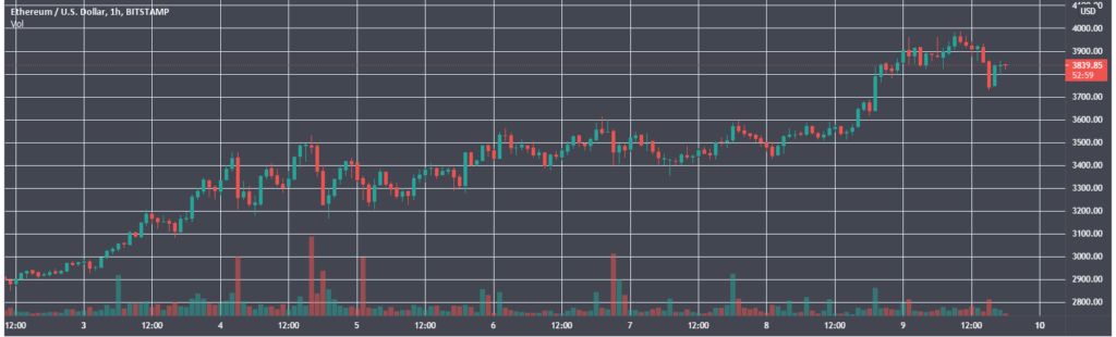 Итоги недели: Uniswap запустила третью версию протокола, а цена Ethereum приблизилась к $4000