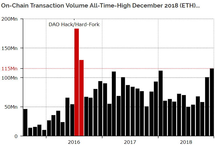 Число ежедневных транзакций в сети Ethereum впервые с мая 2018 превысило 1 млн