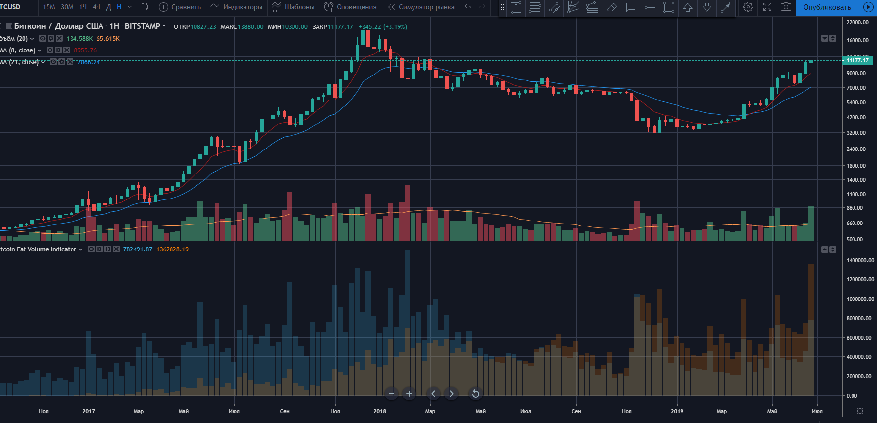 Почему растет биткоин? Как крупные игроки заходят на рынок и влияют на цену первой криптовалюты