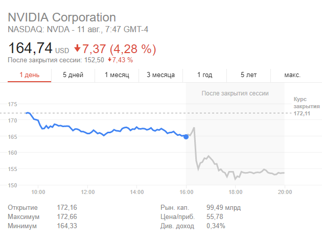 Прибыль Nvidia возросла в полтора раза благодаря майнерам