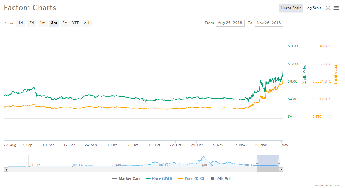 Цена Factom выросла за сутки на 39% после добавления на биржу Coincheck
