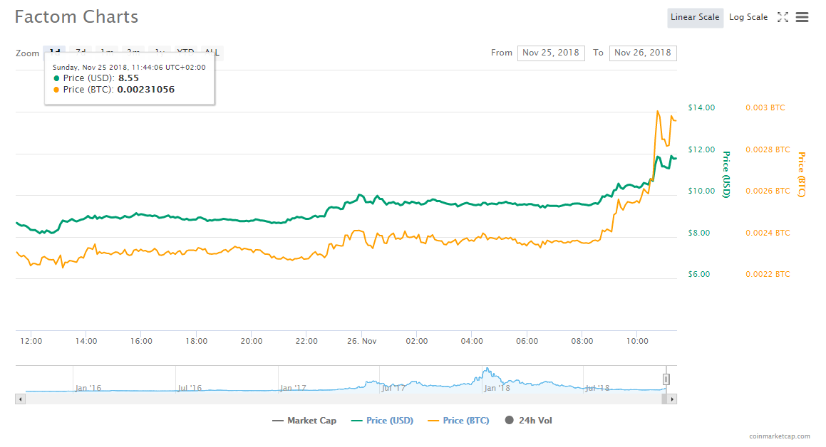 Цена Factom выросла за сутки на 39% после добавления на биржу Coincheck