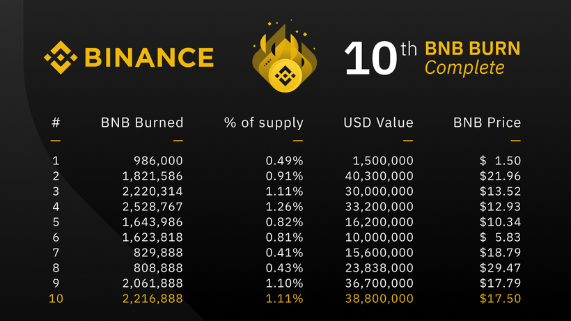 Binance сожгла на $39 млн токенов BNB по итогам IV квартала