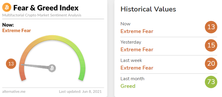 Цена биткоина упала ниже $33 000