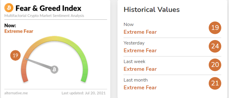 Цена биткоина упала ниже $30 000