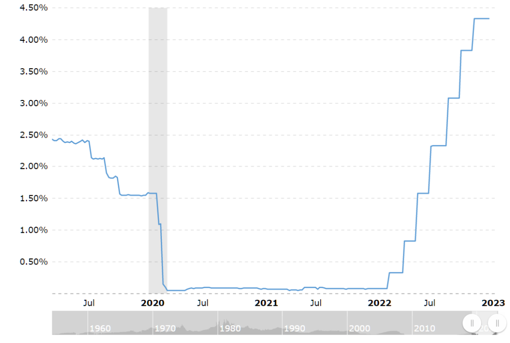 Динамика ключевой ставки ФРС