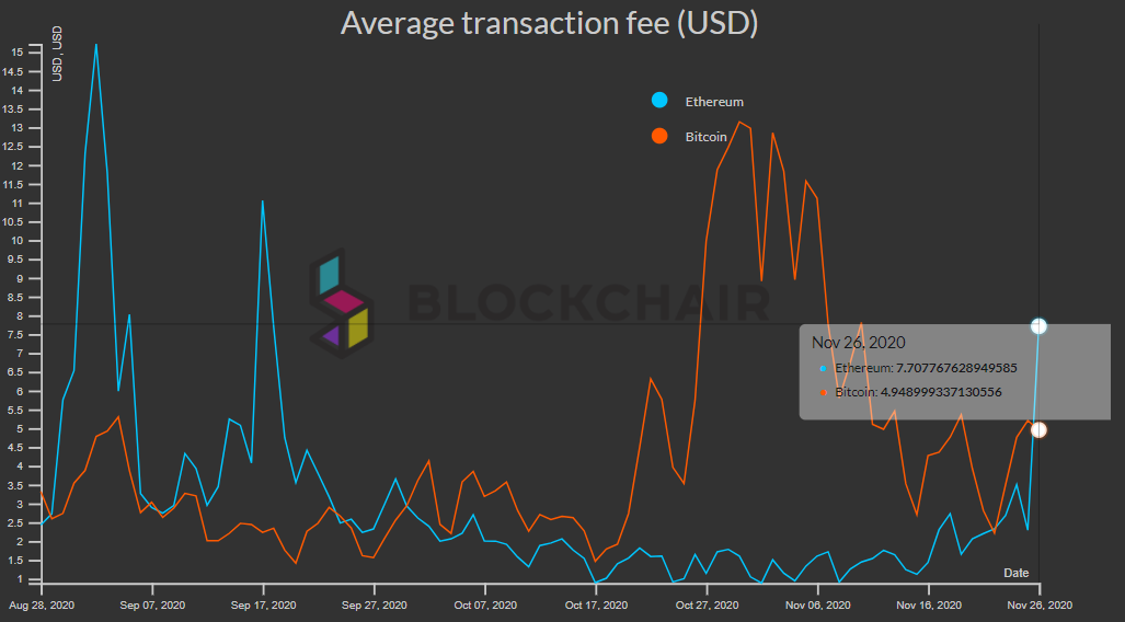 Средняя комиссия за Ethereum-транзакцию достигла $7,70 на фоне падения цены ниже $500