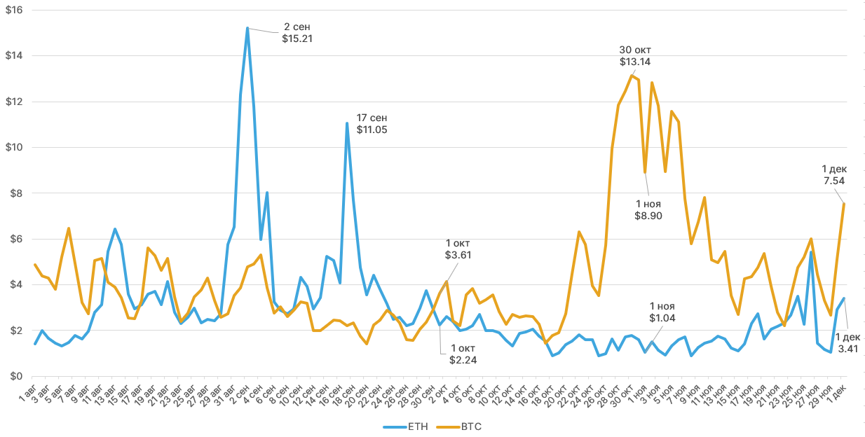 Доходы биткоин-майнеров обновили годовой максимум. В ноябре поступления выросли на 50%