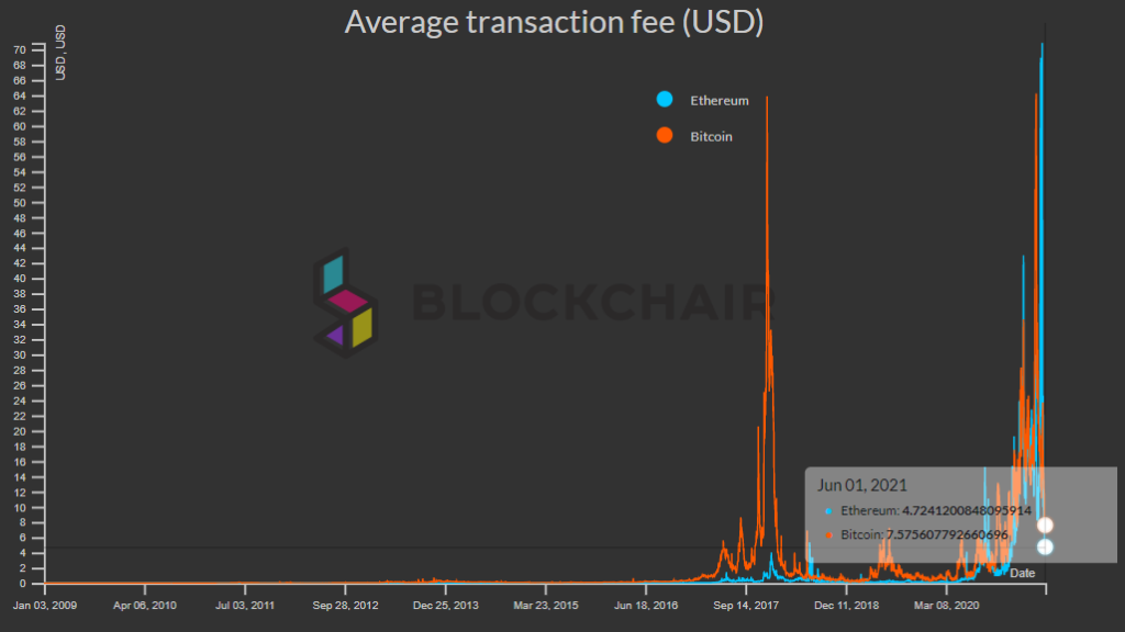 Комиссии в сетях биткоина и Ethereum упали до январских отметок