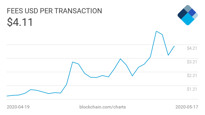За последние сутки в сети биткоина найдено всего 95 блоков