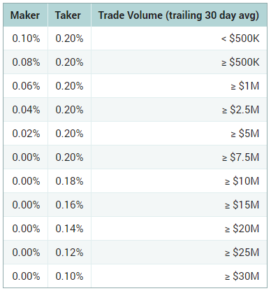 15 мая криптобиржа Poloniex снизит торговые комиссии