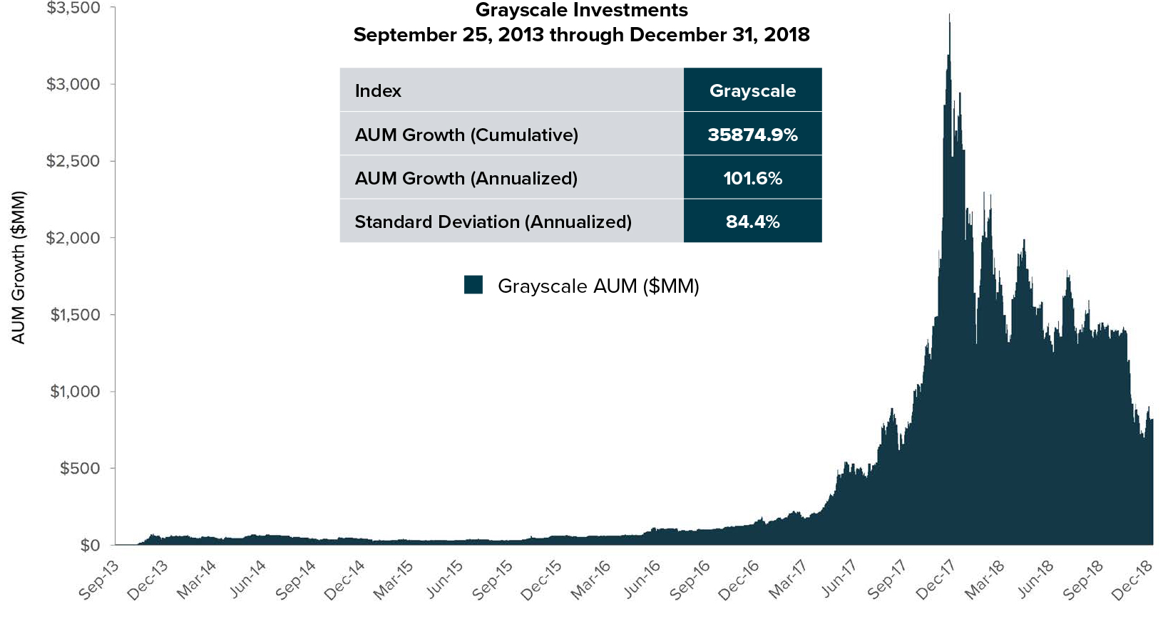 Grayscale Investments заявила о рекордном объеме привлеченных инвестиций в 2018 году