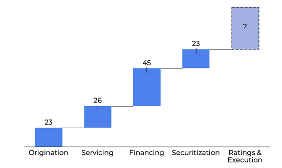 Стартап Figure Technologies первым провел секьюризитизацию на блокчейне