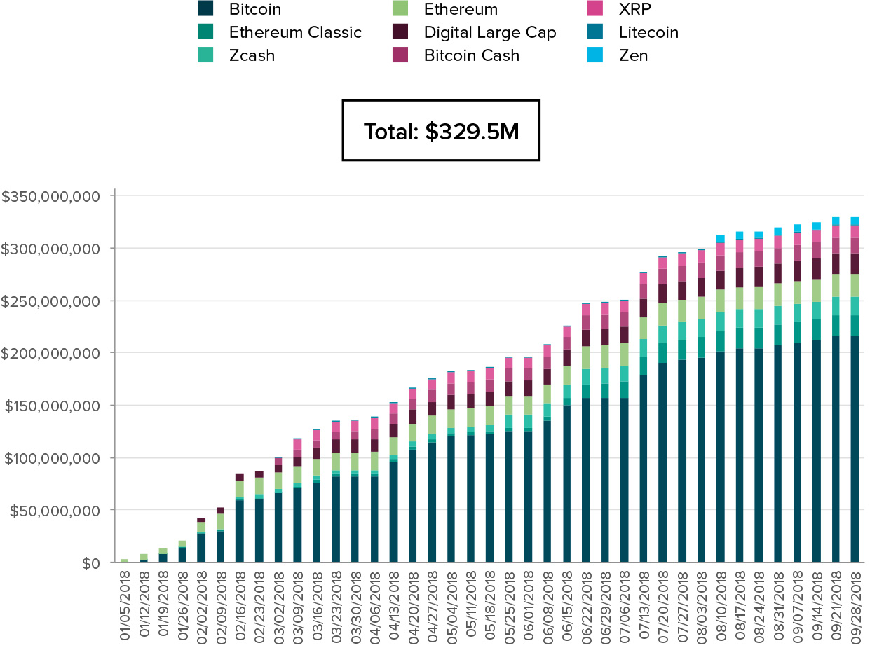 Криптовалютные инвестиционные продукты Grayscale Investments привлекли в 2018 году рекордные $330 млн
