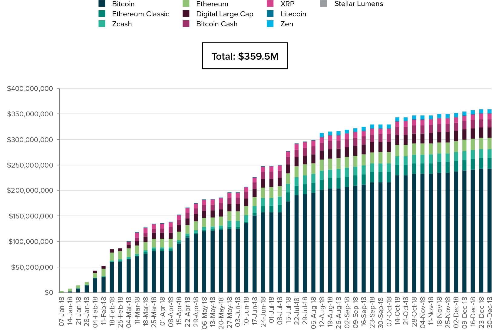 Grayscale Investments заявила о рекордном объеме привлеченных инвестиций в 2018 году