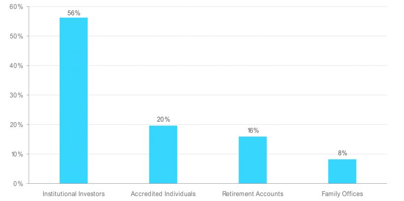 Grayscale Investments привлекла рекордные $250 млн за первые полгода 2018