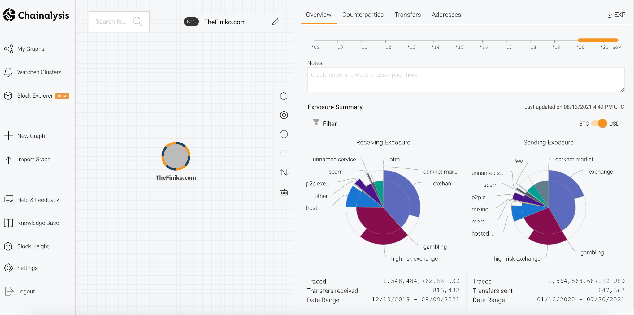 Chainalysis: вкладчики пирамиды «Финико» из Восточной Европы потеряли более $1,5 млрд