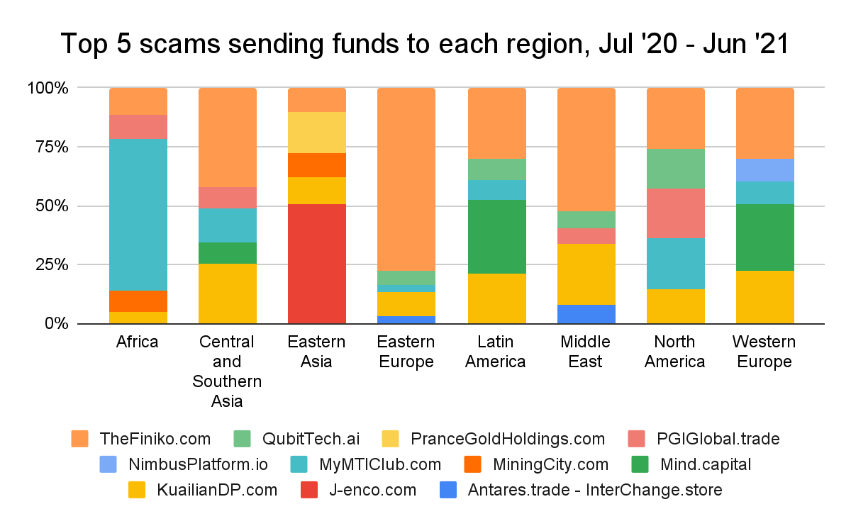 Chainalysis: вкладчики пирамиды «Финико» из Восточной Европы потеряли более $1,5 млрд