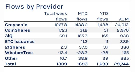 CoinShares: продукты на базе криптовалют привлекли за неделю рекордные $1,31 млрд