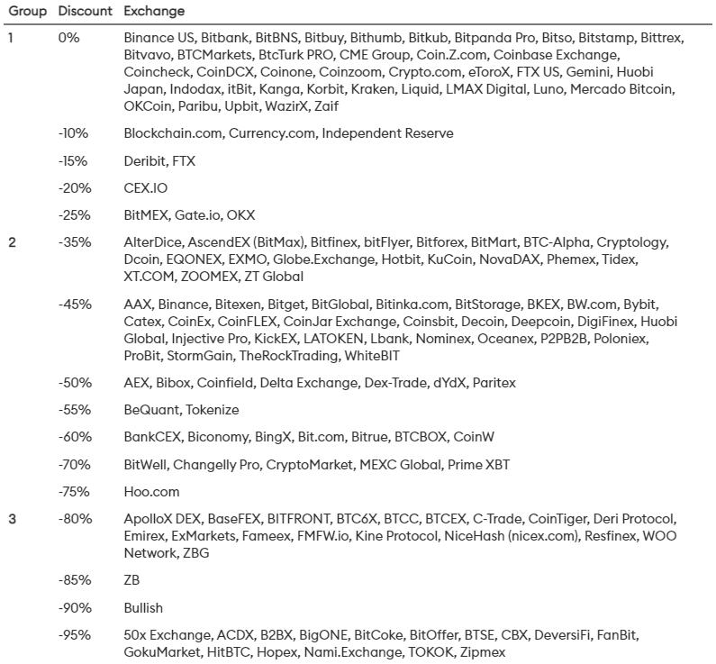 Forbes: более 50% сделок с биткоином на биржах являются фиктивными