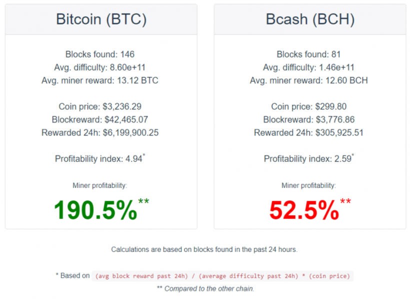Сторонники Bitcoin Cash заявили о спланированной атаке на сеть