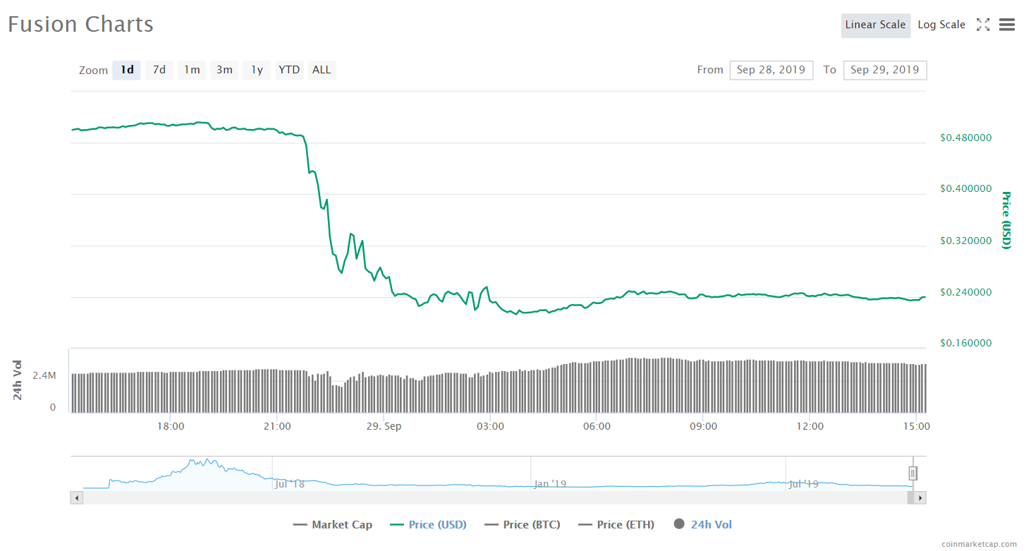 Из кошелька Fusion Network похищено $6,5 млн. Создатели проекта подозревают работу инсайдеров