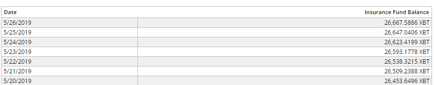 На бирже BitMEX ликвидированы короткие позиции на $131,4 млн