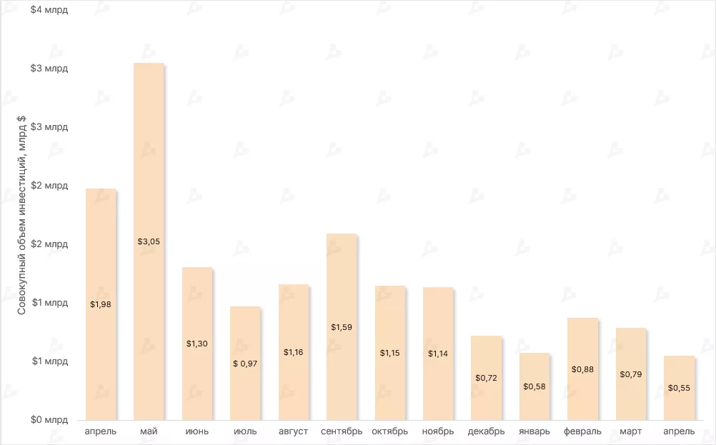 Объем венчурных инвестиций в проекты криптоиндустрии с разбивкой по месяцам. Данные: DeFi Llama.
