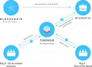 Blockchain Capital опубликовал инвестиционный меморандум предстоящего ICO