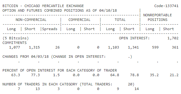 CME Group опубликовала первый отчет по биткоин-фьючерсам