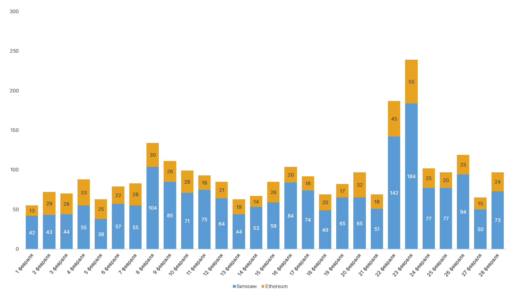 Февраль 2021 в цифрах: $1 трлн капитализации биткоина, взлет Binance Smart Chain и NFT-экосистемы