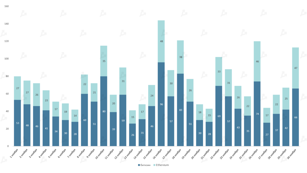Ноябрь 2021 в цифрах: дебют Boba Network, коррекция вопреки модели PlanB и ралли токенов метавселенных