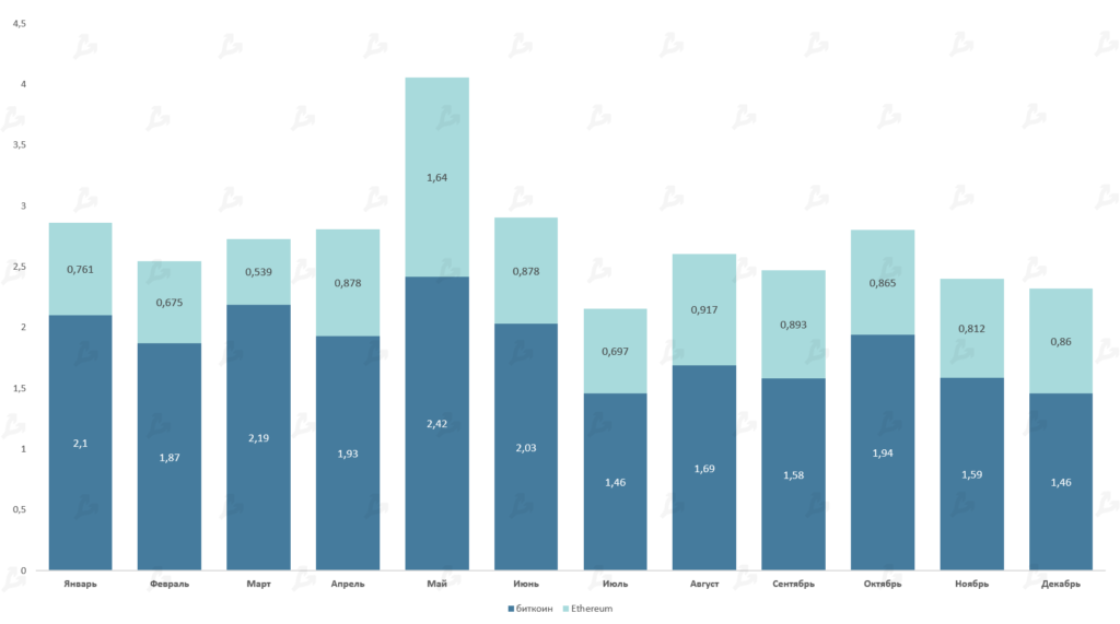 2021 год в цифрах: рекорды биткоина, бум NFT/GameFi и расцвет L2-решений для Ethereum