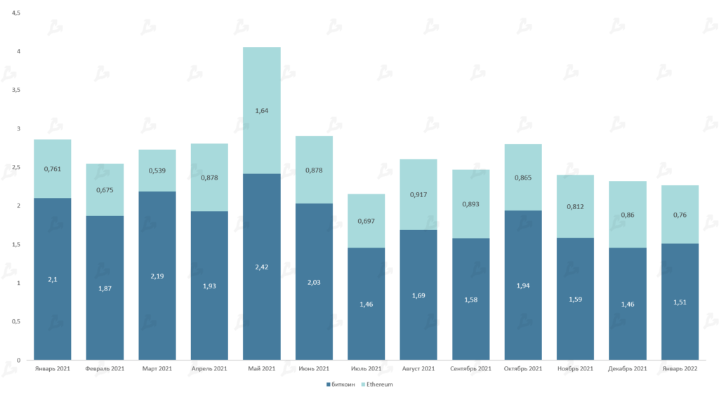 Январь 2022 в цифрах: бум NFT вопреки падению криптовалют, укрепление Fantom и рывок FTX к $32 млрд
