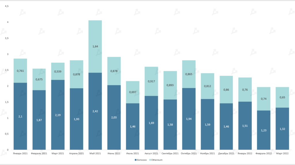 Март 2022 в цифрах: ралли Terra, 19 млн добытых биткоинов и санкции против России