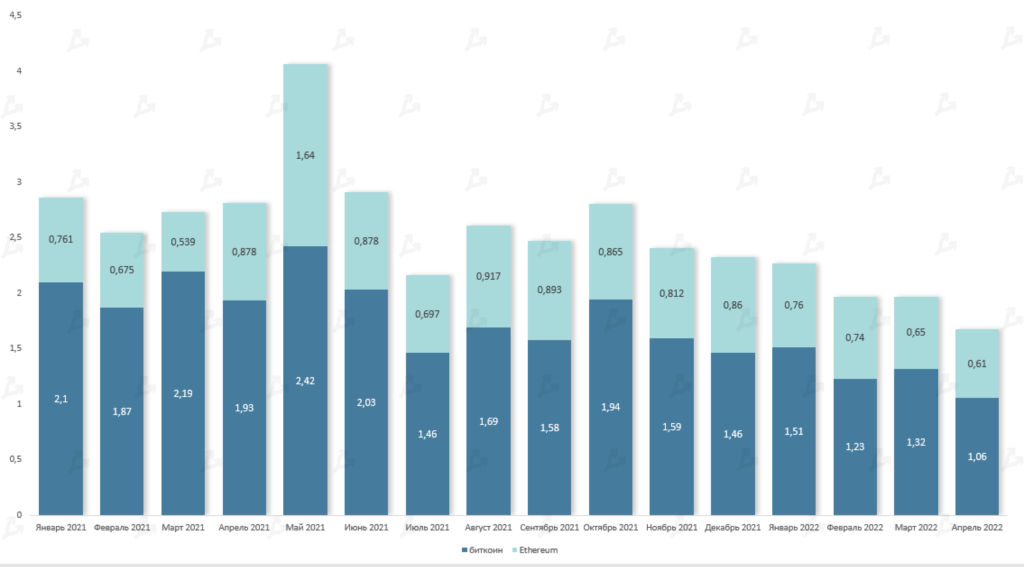 Апрель 2022 в цифрах: коррекция рынка, взлет алгоритмических стейблкоинов и второе дыхание NFT