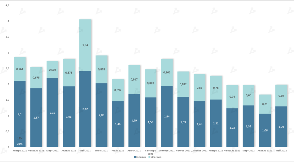 Май 2022 в цифрах: крах Terra, локальный минимум биткоина и отток ликвидности из DeFi