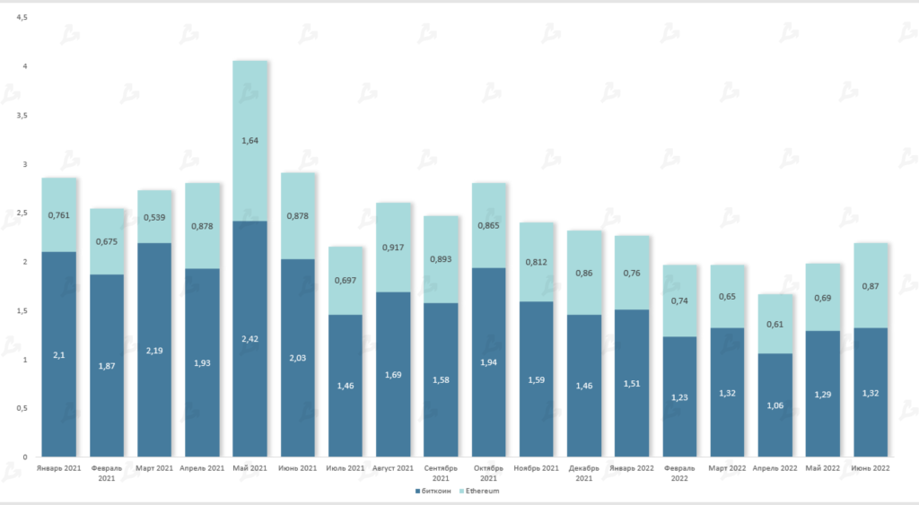 Июнь 2022 в цифрах: биткоин ниже $20 000, дисконт на stETH и крах известных криптокомпаний